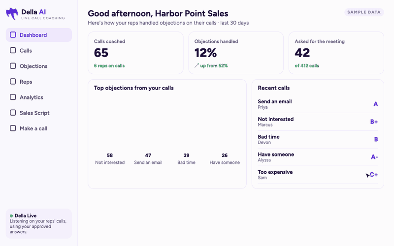Della AI manager dashboard (sample data): team stats and top objections, a reps table with objections handled and average call score per rep, and a call scorecard graded C+ with the line Della would have said